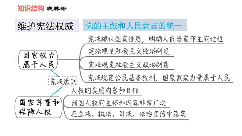 人教版八年级下册道德与法治 第1单元 第1课 双休作业一 习题课件第3页