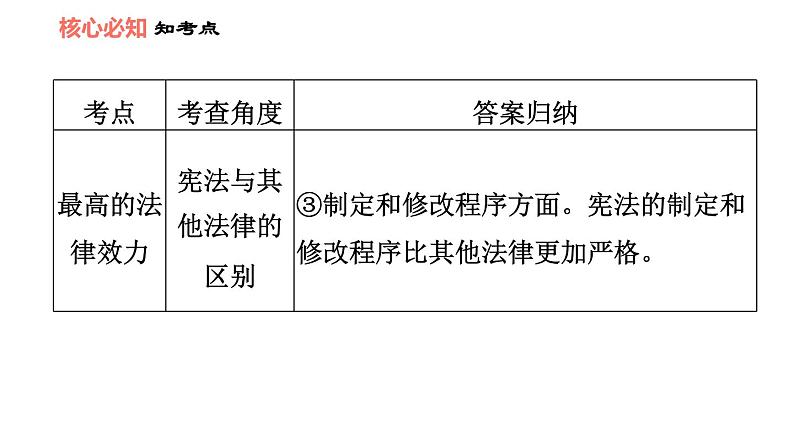 人教版八年级下册道德与法治 第1单元 第2课 双休作业二 习题课件第8页