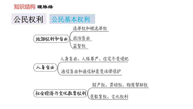 人教版八年级下册道德与法治 第2单元 第3课 双休作业三 习题课件第2页