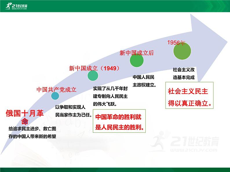 部编版九年级道德与法治上册3.1生活在新型民主国家课件第7页