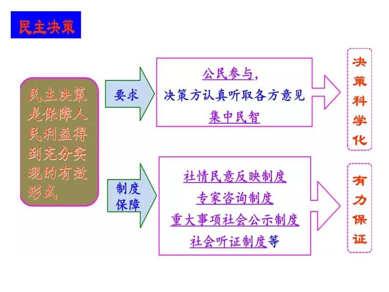 参与民主生活PPT课件免费下载07