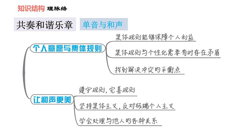 人教版七年级下册道德与法治 第7课 双休作业七 习题课件第2页