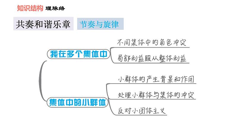 人教版七年级下册道德与法治 第7课 双休作业七 习题课件第3页