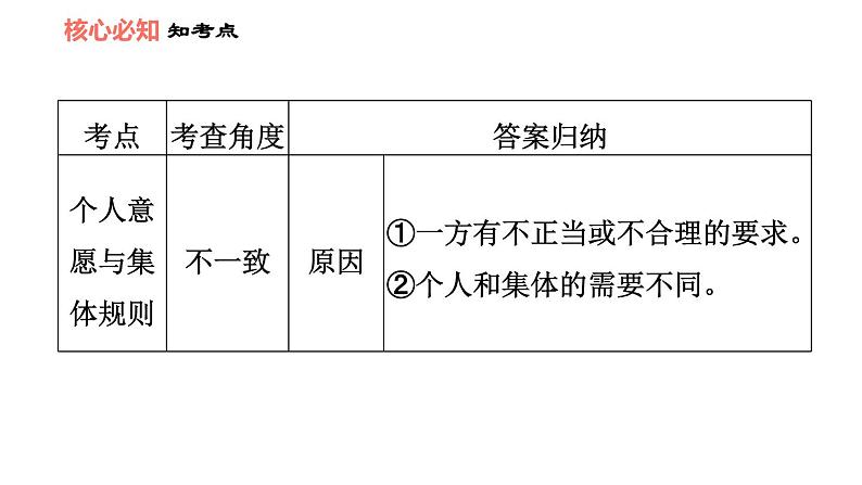 人教版七年级下册道德与法治 第7课 双休作业七 习题课件第5页