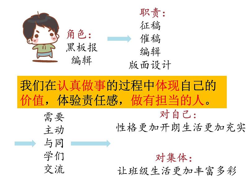 6.2 集体生活成就我 课件-2020-2021学年初中道德与法治人教版七年级下册（共20张）第6页