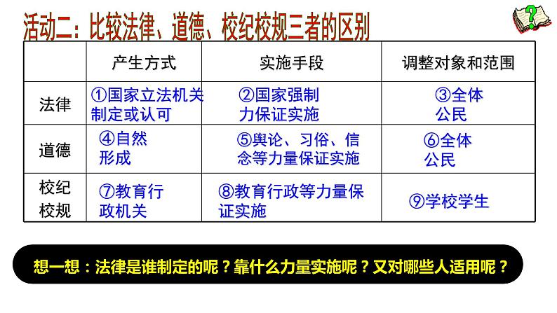 9.2 法律保障生活 课件-2020-2021学年初中道德与法治人教版七年级下册（共35张）第6页