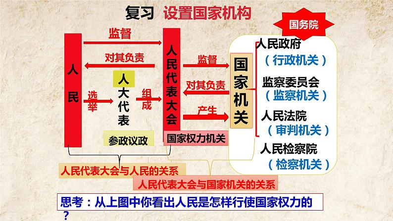 5.2 根本政治制度 课件-2020-2021学年初中道德与法治人教版八年级下册（共19张）第2页