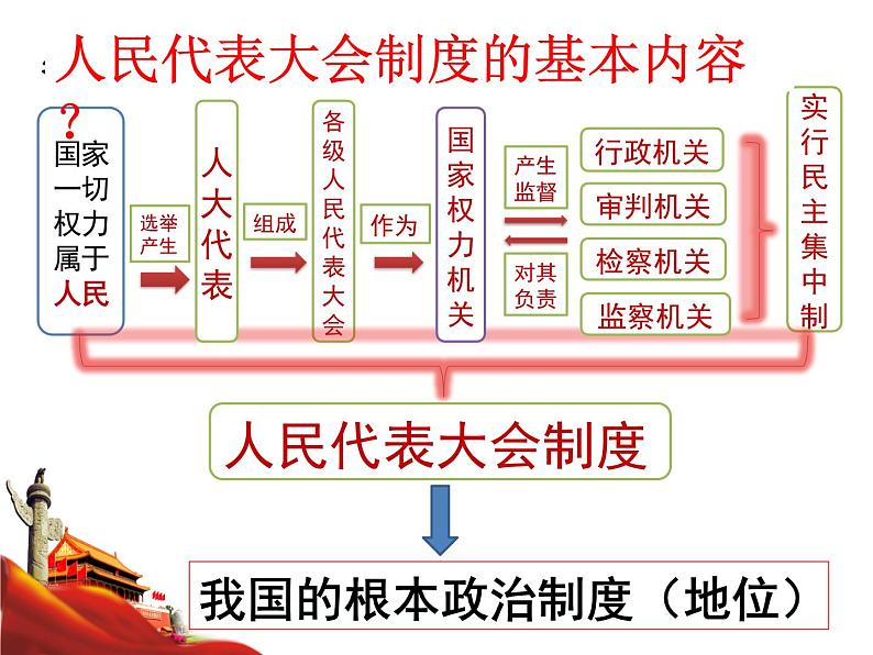 5.2 根本政治制度 课件-2020-2021学年初中道德与法治人教版八年级下册（共21张）04