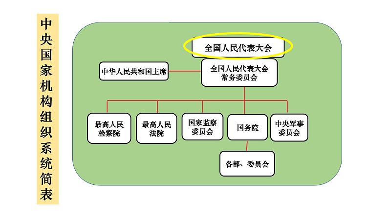 6.1 国家权力机关 课件-2020-2021学年初中道德与法治人教版八年级下册（共34张）第7页