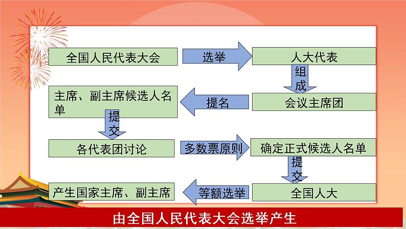 6.2 中华人民共和国主席 课件-2020-2021学年初中道德与法治人教版八年级下册（共17张）第3页