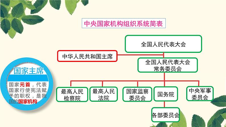 6.2 中华人民共和国主席 课件-2020-2021学年初中道德与法治人教版八年级下册（共20张）第4页