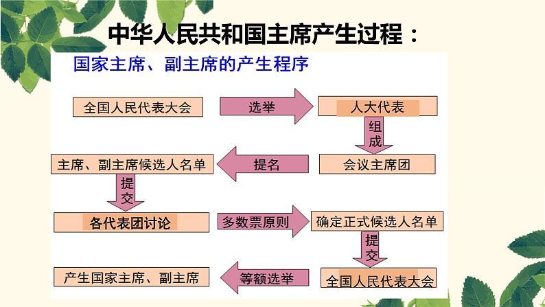 6.2 中华人民共和国主席 课件-2020-2021学年初中道德与法治人教版八年级下册（共20张）第7页