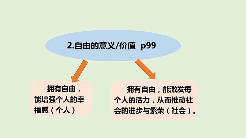 7.1 自由平等的真谛 课件-2020-2021学年初中道德与法治人教版八年级下册（共22张）第6页