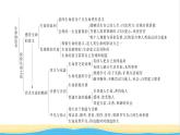 七年級道德與法治上冊第四單元生命的思考單元復(fù)習與小結(jié)習題課件新人教版