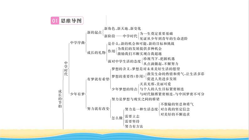 七年级道德与法治上册第一单元成长的节拍单元复习与小结习题课件新人教版02