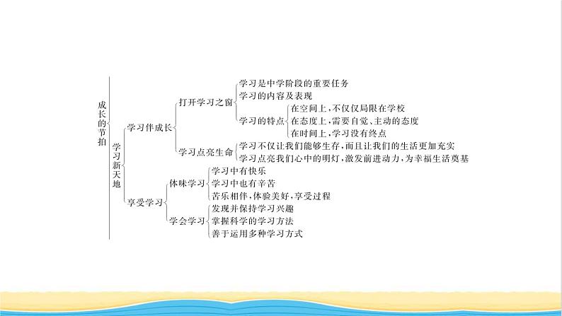 七年级道德与法治上册第一单元成长的节拍单元复习与小结习题课件新人教版03