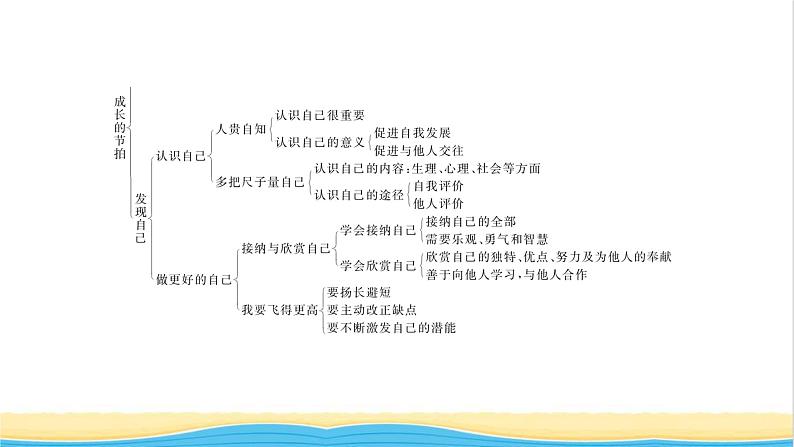 七年级道德与法治上册第一单元成长的节拍单元复习与小结习题课件新人教版04