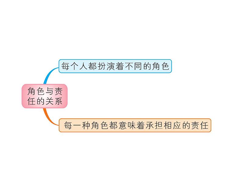 八年级上册道法第六课第一框我对谁负责谁对我负责(18张)ppt课件08