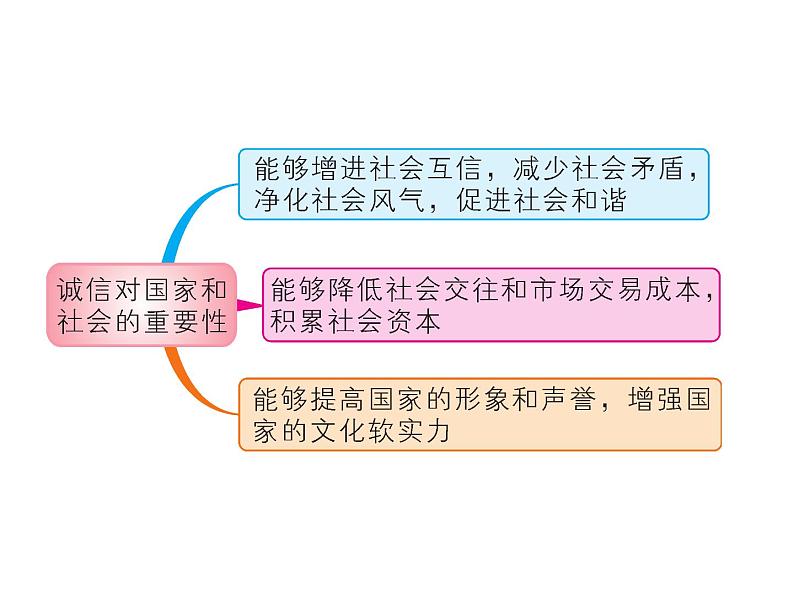 八年级上册道法第四课第三框诚实守信(21张)ppt课件08