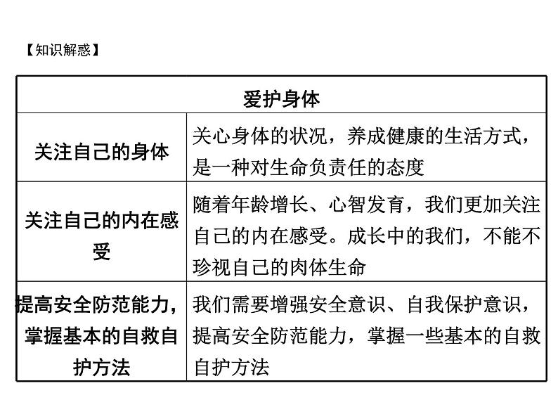 部编版七年级上册道德与法治第四单元 生命的思考第九课 珍视生命 第一框  守护生命 （共20张ppt）06