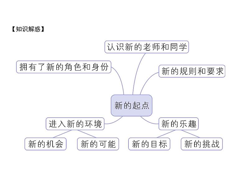 部编版七年级道德与法治上册课件：第一课 第一框  中学序曲 （共23张ppt）07