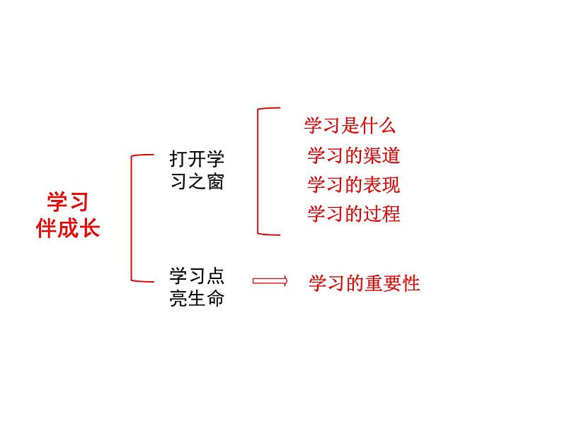 部编版七年级上册道德与法治第一单元 成长的节拍第二课 学习新天地 《学习伴成长》教学课件02