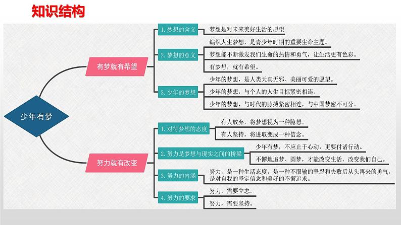 部编版七年级上册道德与法治第一单元 成长的节拍第一课 中学时代 1.2少年有梦复习课件03