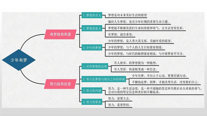 部编版七年级上册道德与法治第一单元 成长的节拍第一课 中学时代 1.2少年有梦课件 (3)04