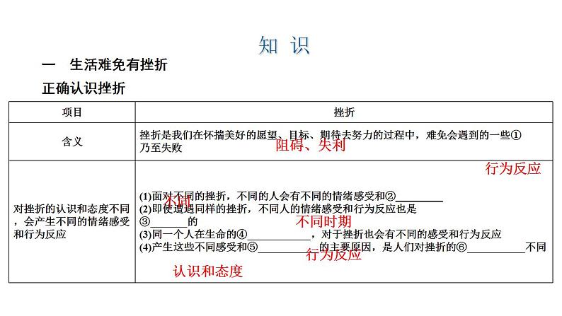 部编版七年级上册道德与法治第四单元 生命的思考第九课 珍视生命 9.2 增强生命的韧性课件(共27张PPT，WPS打开)第2页