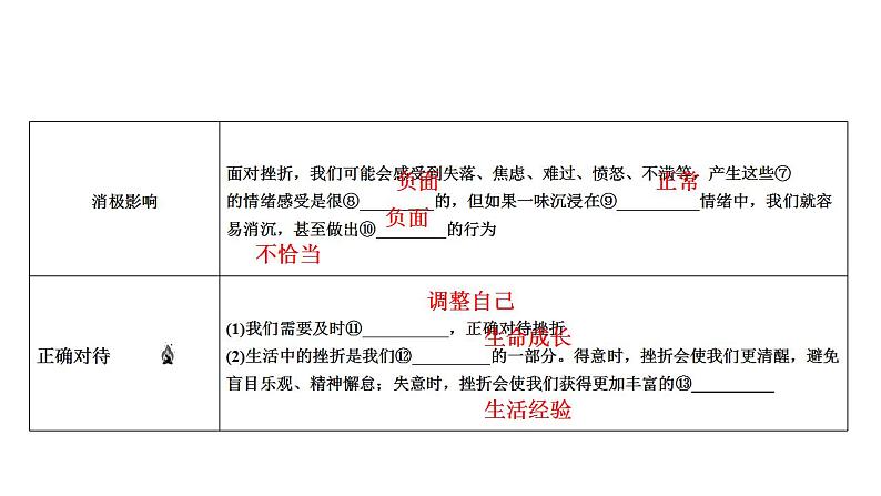 部编版七年级上册道德与法治第四单元 生命的思考第九课 珍视生命 9.2 增强生命的韧性课件(共27张PPT，WPS打开)第3页