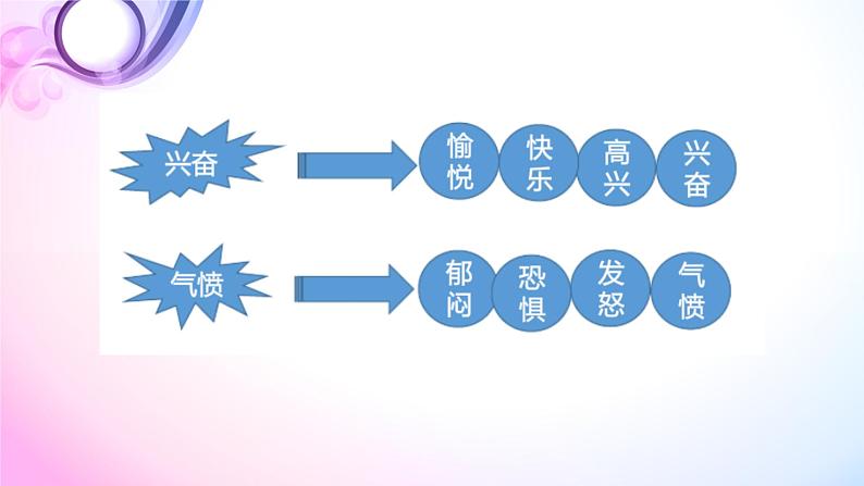 部编版道德与法治七年级下册 4.2情绪的管理课件PPT第2页