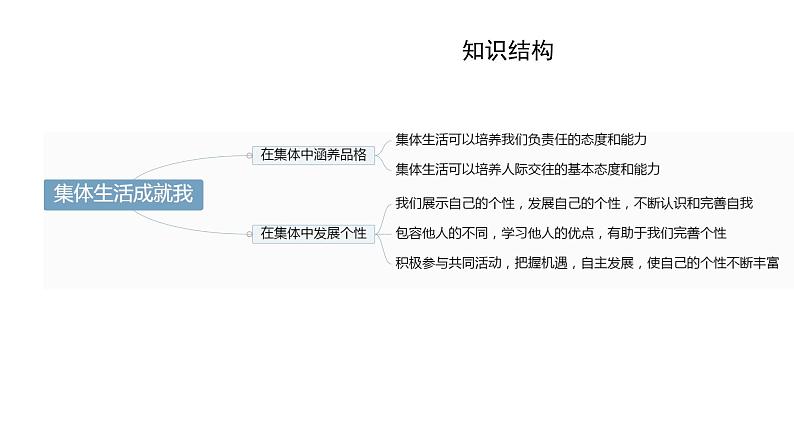 部编版道德与法治七年级下册 集体生活成就我实用课件第6页