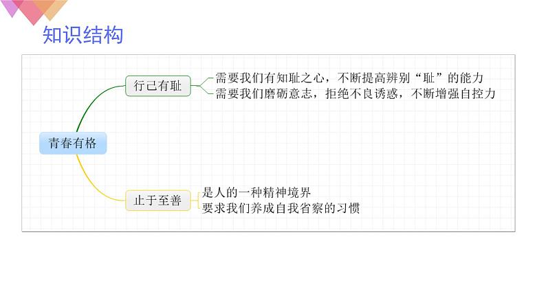 部编版道德与法治七年级下册 青春有格实用课件第7页