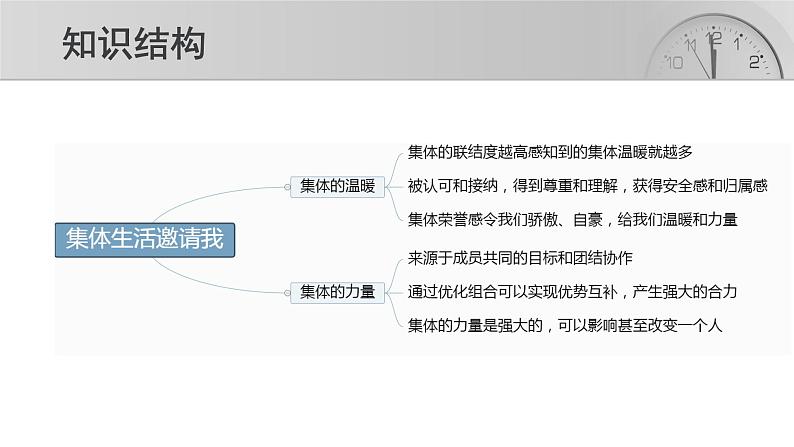 部编版道德与法治七年级下册 集体生活邀请我实用课件第7页