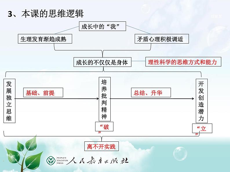 人教版《道德与法治》七年级下册：课例4—1.2成长的不仅仅是身体 课件第5页