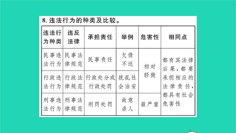 八年级道德与法治上册第二单元遵守社会规则单元复习与小结习题课件新人教版第7页