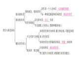 八年级人教版道德与法治（部编版）单元复习整合：第3单元 （共29张PPT）