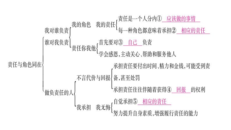 八年级人教版道德与法治（部编版）单元复习整合：第3单元 （共29张PPT）第2页