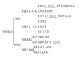 八年级人教版道德与法治（部编版）单元复习整合：第3单元 （共29张PPT）