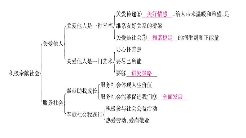 八年级人教版道德与法治（部编版）单元复习整合：第3单元 （共29张PPT）第3页