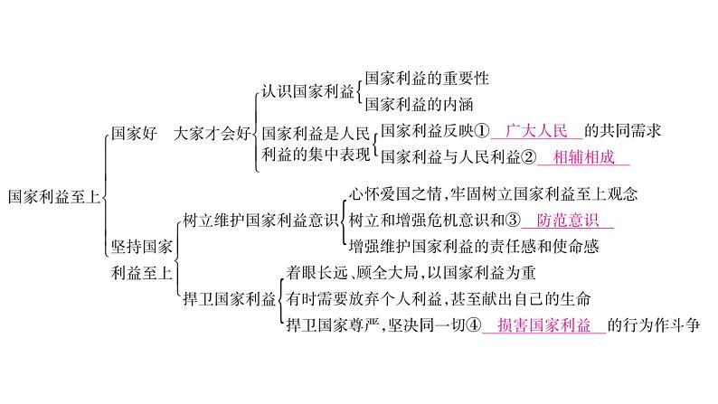 八年级人教版道德与法治（部编版）单元复习整合：第4单元 （共25张PPT）第2页