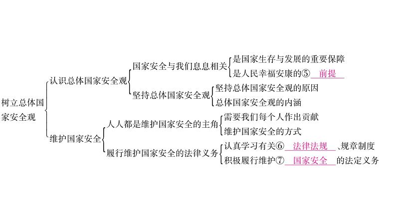 八年级人教版道德与法治（部编版）单元复习整合：第4单元 （共25张PPT）第3页