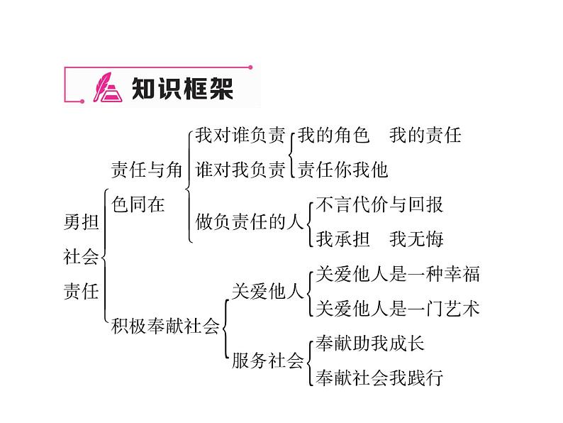 八年级道德与法治上册同步作业课件：期末专题复习 三 勇担社会责任 (共19张ppt)第2页