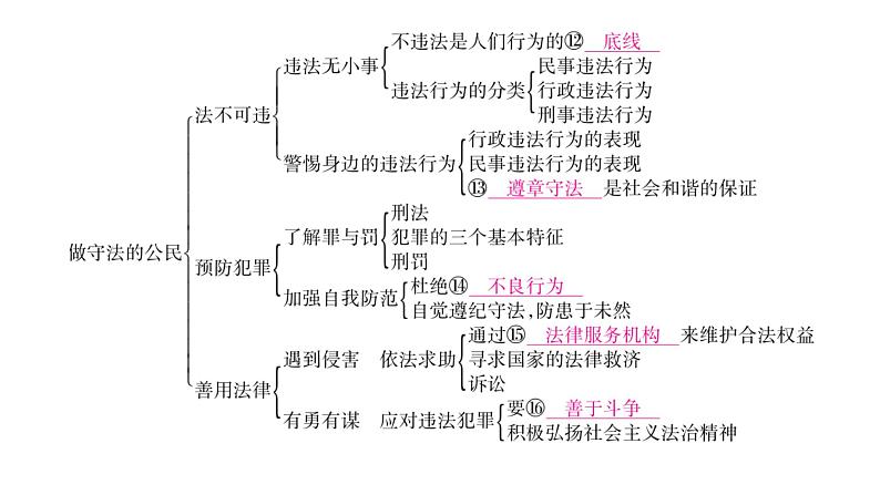 八年级人教版道德与法治（部编版）单元复习整合：第2单元 （共28张PPT）第5页