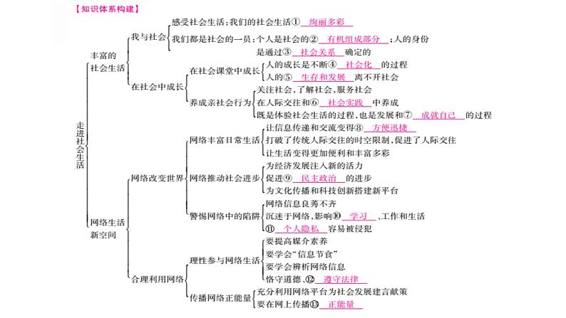 八年级人教版道德与法治（部编版）单元复习整合：第1单元 （共26张PPT）第2页