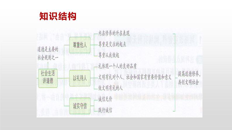 部编版道德与法治八年级上册 第四课社会生活讲道德复习课件第2页