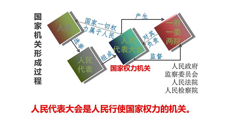 部编版道德与法治八年级下册 1.2 治国安邦的总章程课件（15张PPT）第6页