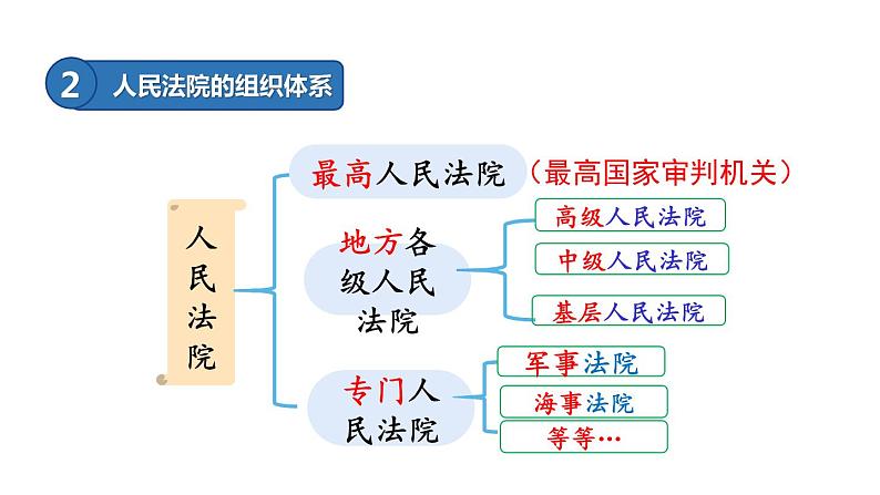 部编版道德与法治八年级下册 6.5国家司法机关 课件（22张PPT）第6页