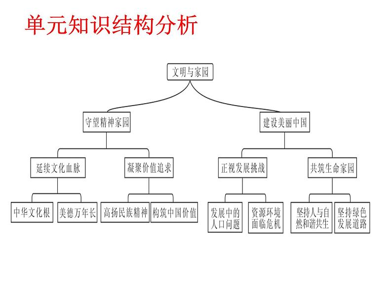 部编版九年级道德与法治上册第三单元文明与家园复习课件第2页