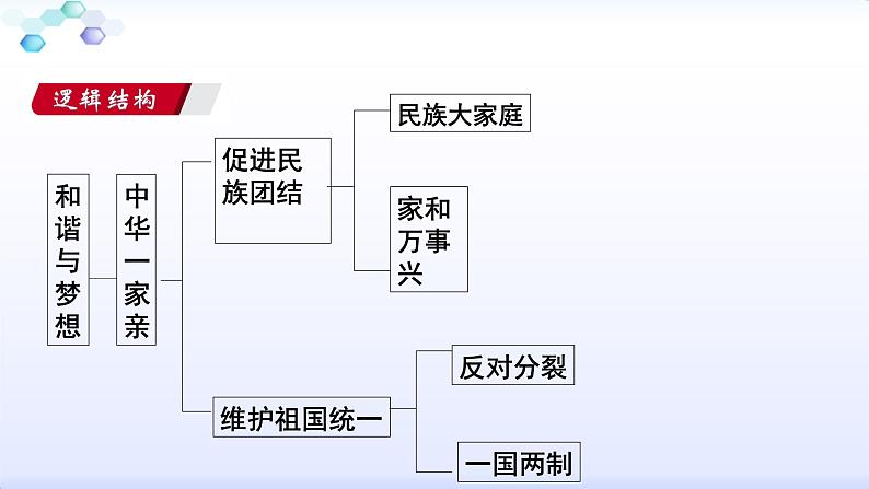 人教版九年级道德与法治上册第四单元和谐与梦想复习课件(47张ppt）第2页